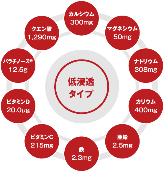 TOPRUNNER ハイポトニック 低浸透タイプ