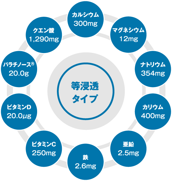 TOPRUNNER アイソトニック 等浸透タイプ